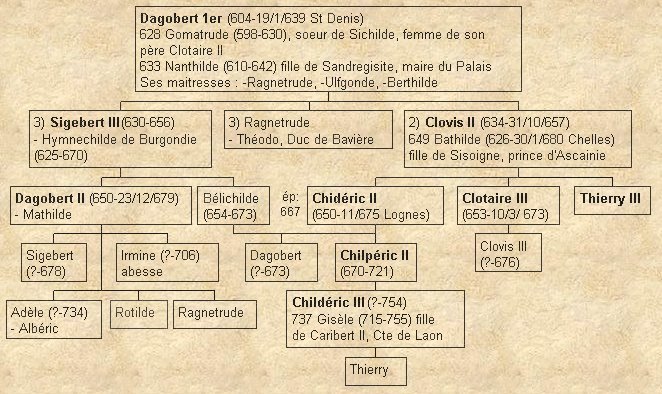 Arbre Généalogique Du Livre Un Secret De Philippe Grimbert