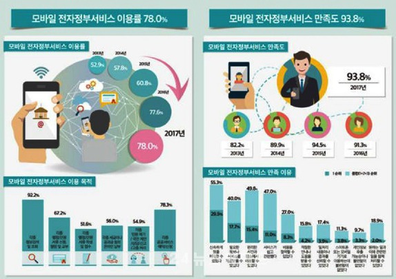 전자정부서비스 만족도 전년 대비 상승 97.2%