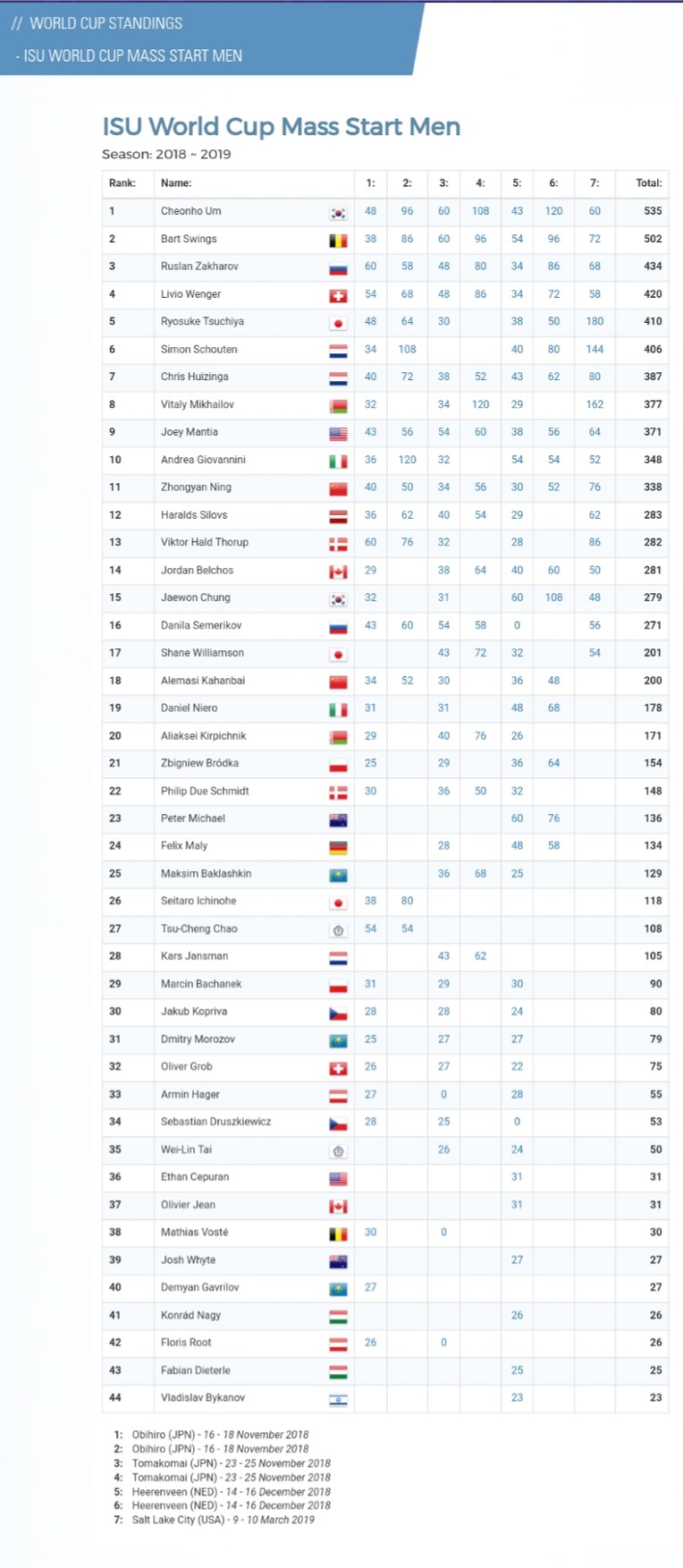 #WCSpeed 6th Final 2019  03/10 결과 #USA #Saltlake 